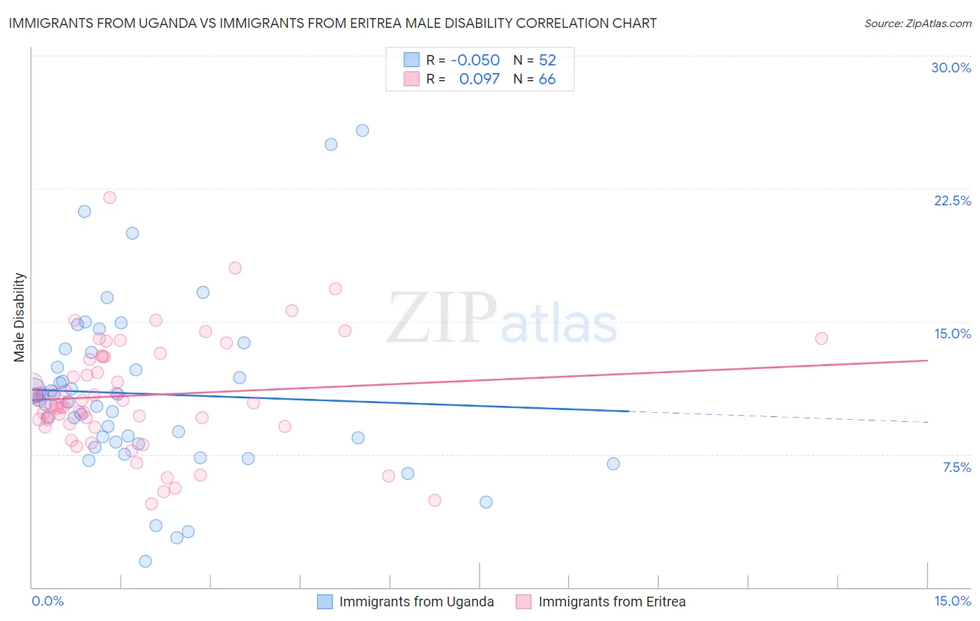 Immigrants from Uganda vs Immigrants from Eritrea Male Disability