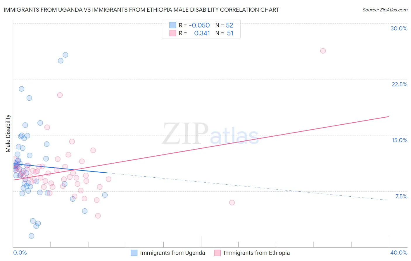 Immigrants from Uganda vs Immigrants from Ethiopia Male Disability