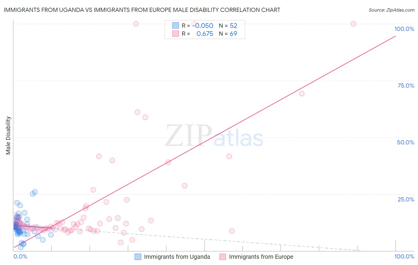 Immigrants from Uganda vs Immigrants from Europe Male Disability