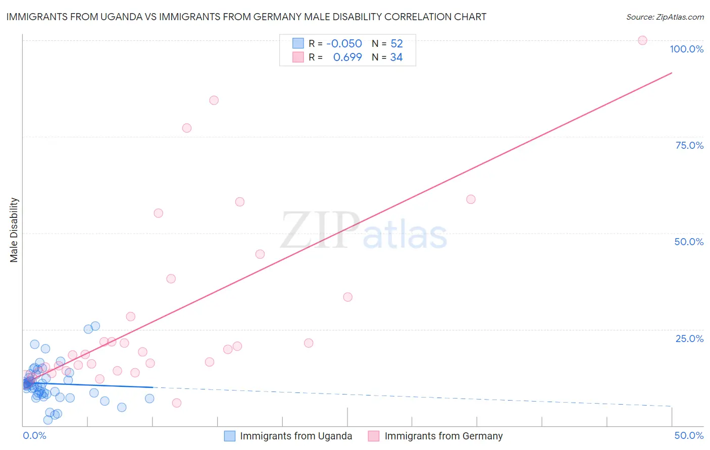 Immigrants from Uganda vs Immigrants from Germany Male Disability