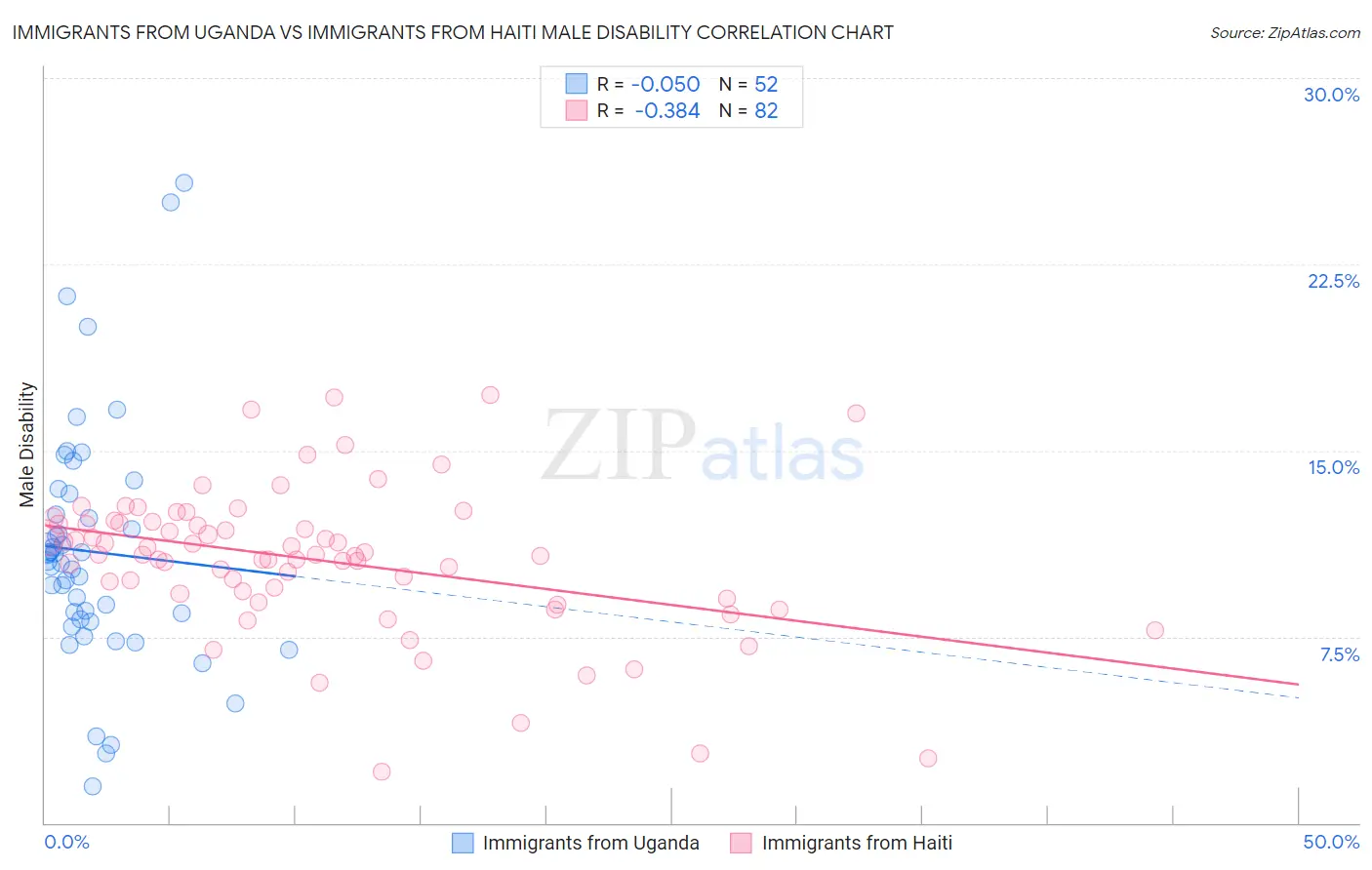 Immigrants from Uganda vs Immigrants from Haiti Male Disability