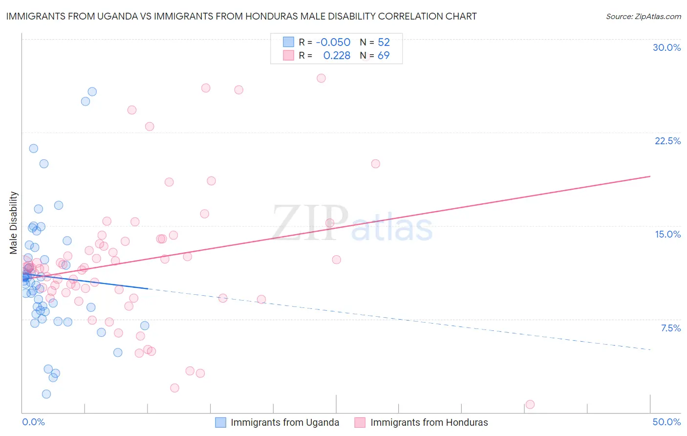 Immigrants from Uganda vs Immigrants from Honduras Male Disability
