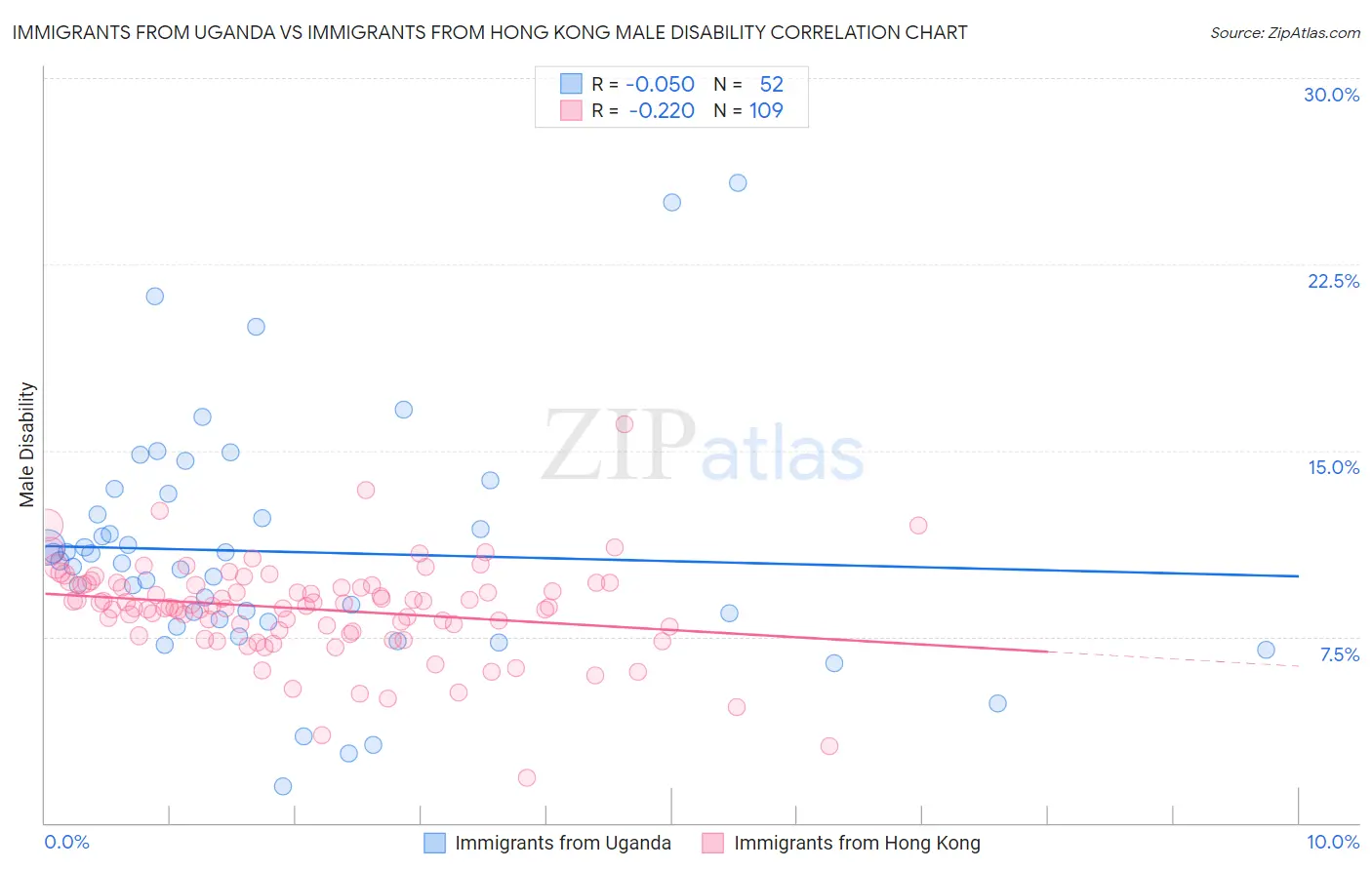 Immigrants from Uganda vs Immigrants from Hong Kong Male Disability