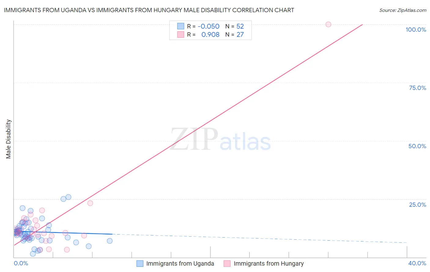 Immigrants from Uganda vs Immigrants from Hungary Male Disability