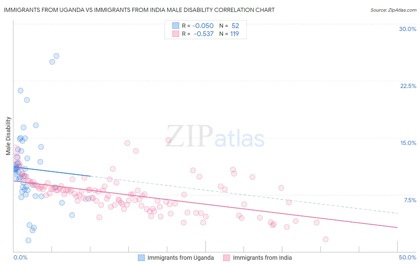 Immigrants from Uganda vs Immigrants from India Male Disability