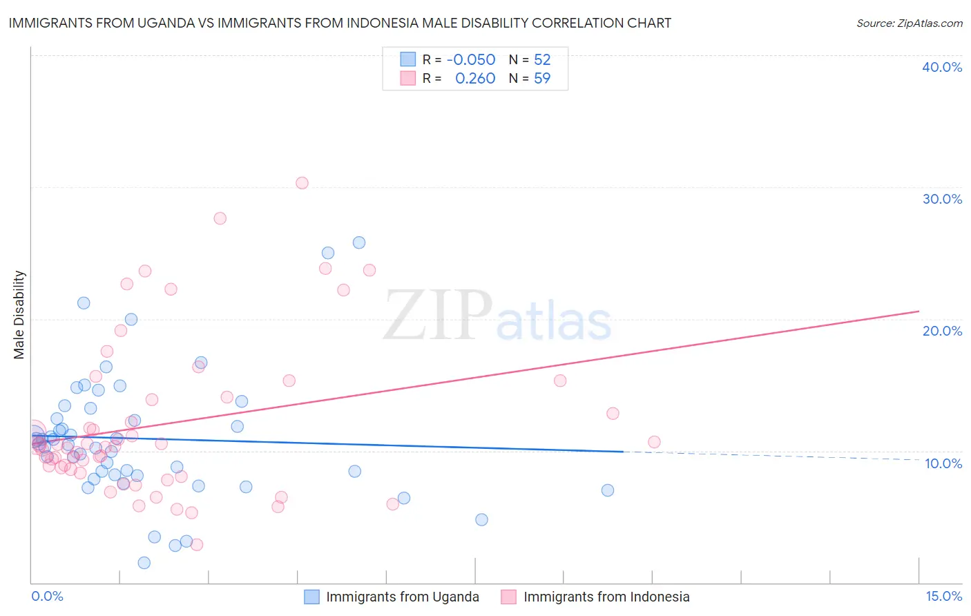 Immigrants from Uganda vs Immigrants from Indonesia Male Disability