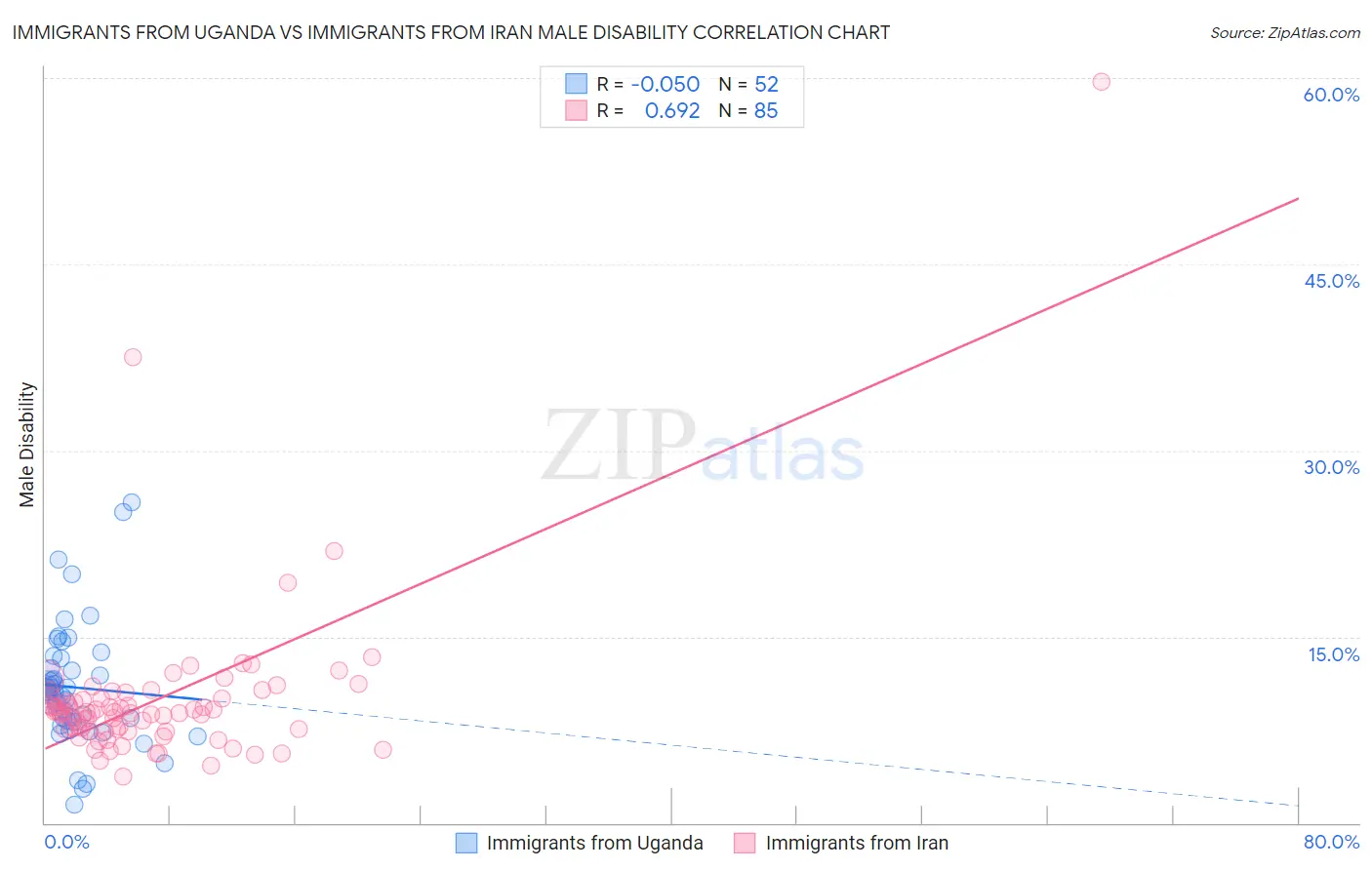 Immigrants from Uganda vs Immigrants from Iran Male Disability