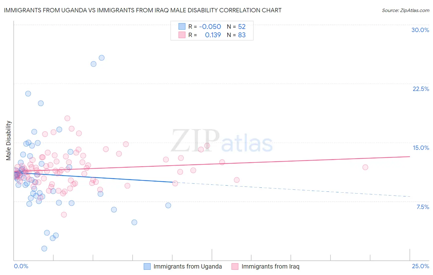 Immigrants from Uganda vs Immigrants from Iraq Male Disability