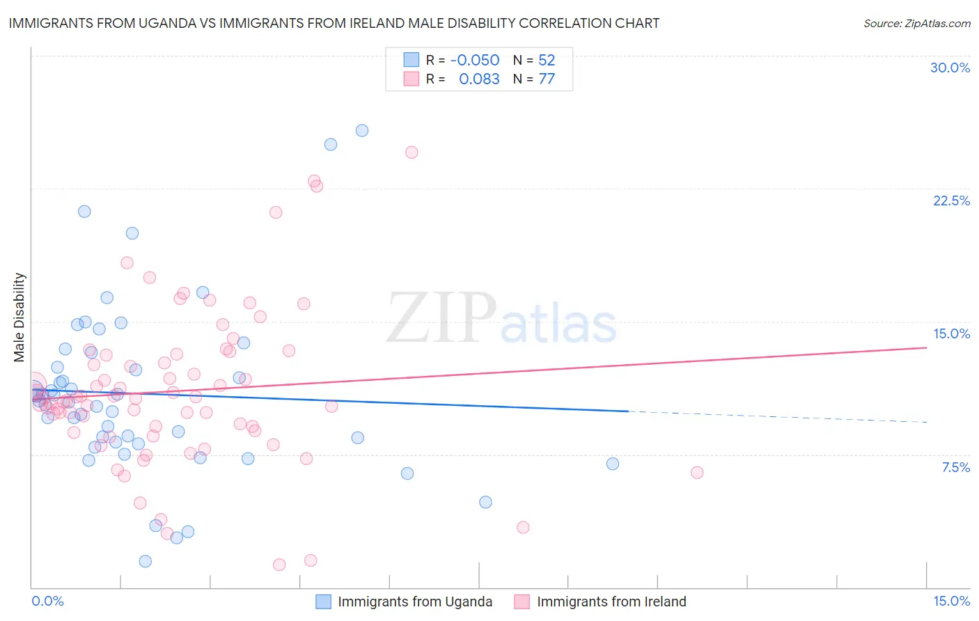 Immigrants from Uganda vs Immigrants from Ireland Male Disability