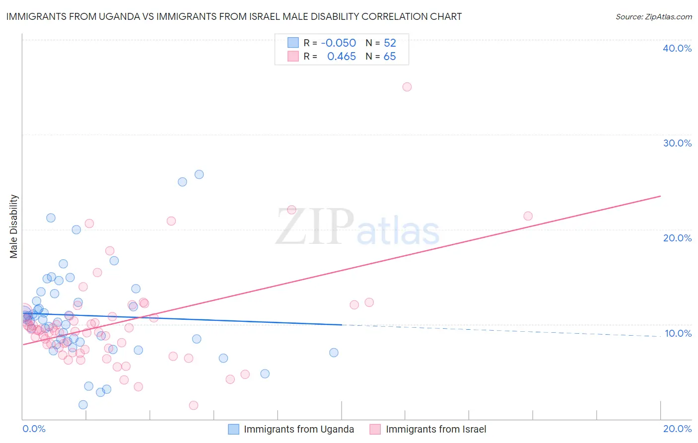 Immigrants from Uganda vs Immigrants from Israel Male Disability