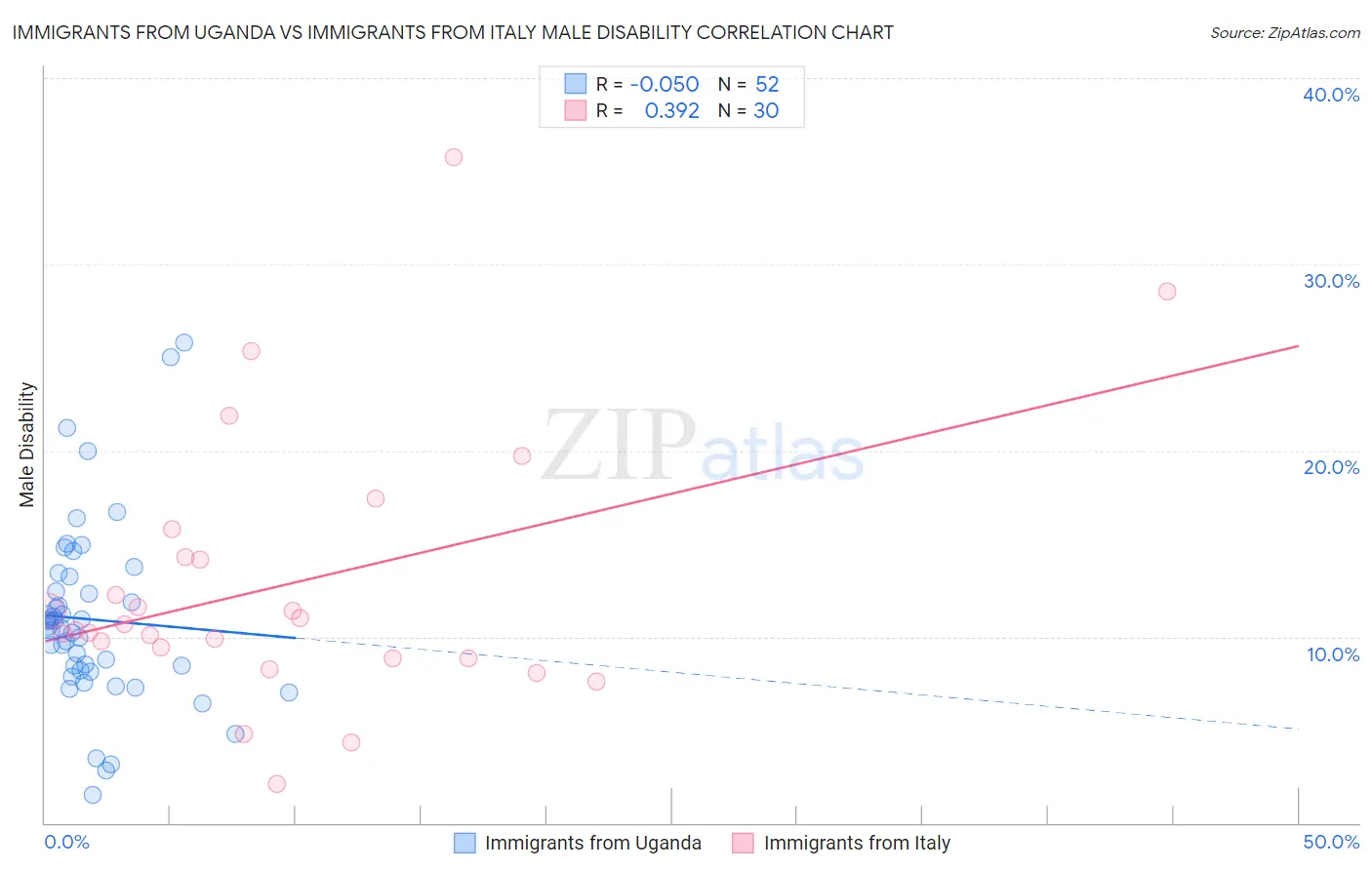 Immigrants from Uganda vs Immigrants from Italy Male Disability