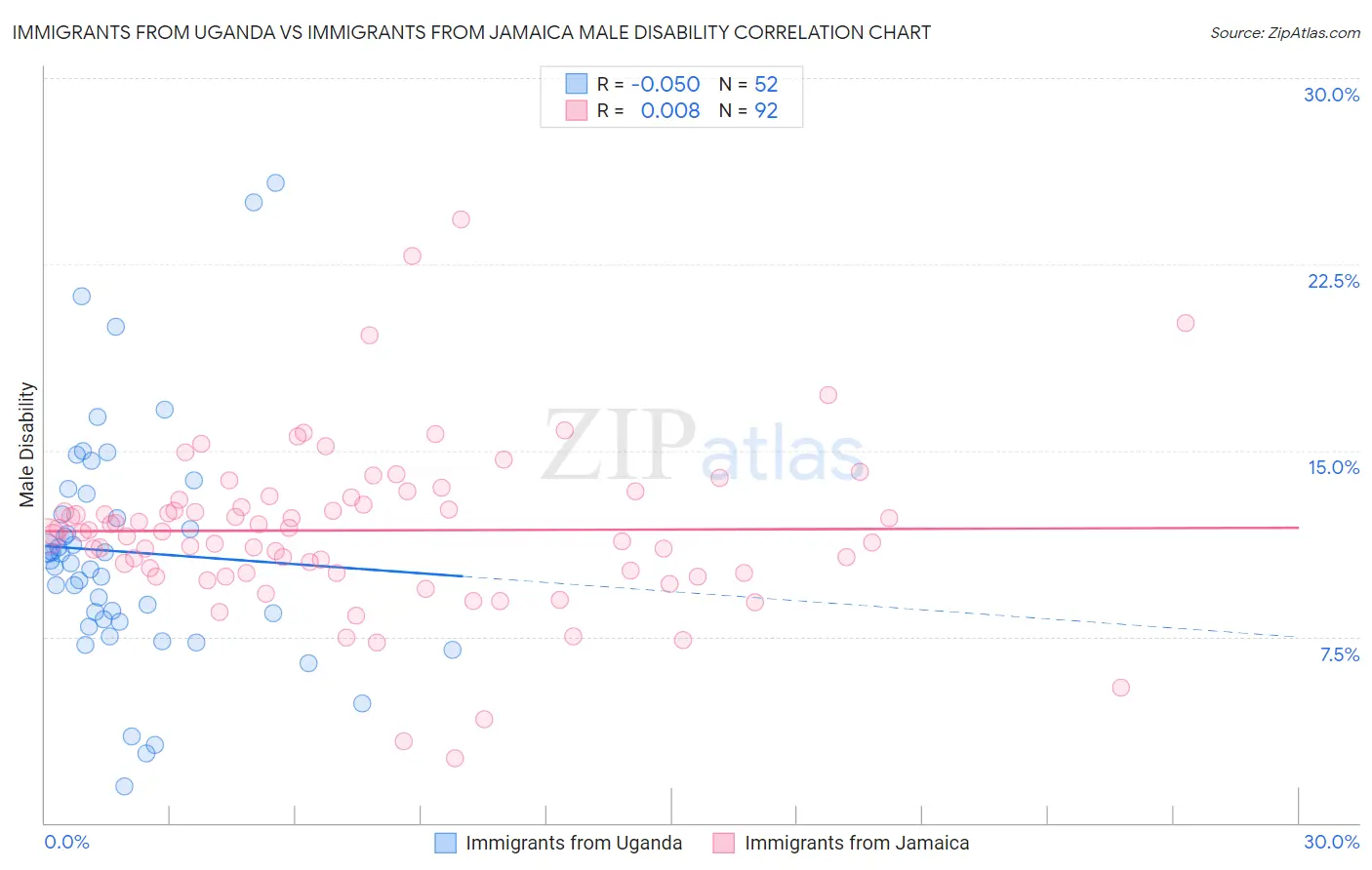 Immigrants from Uganda vs Immigrants from Jamaica Male Disability