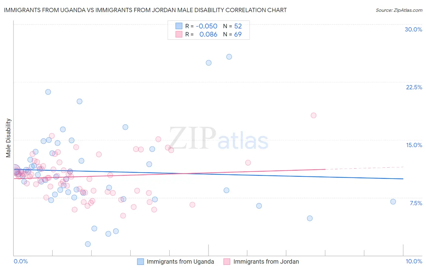 Immigrants from Uganda vs Immigrants from Jordan Male Disability