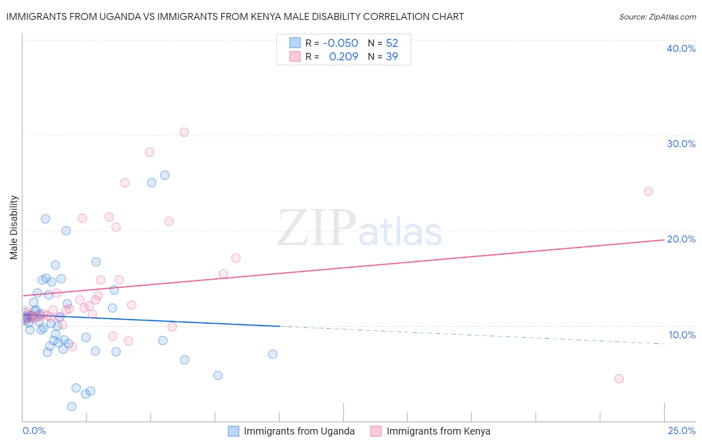 Immigrants from Uganda vs Immigrants from Kenya Male Disability