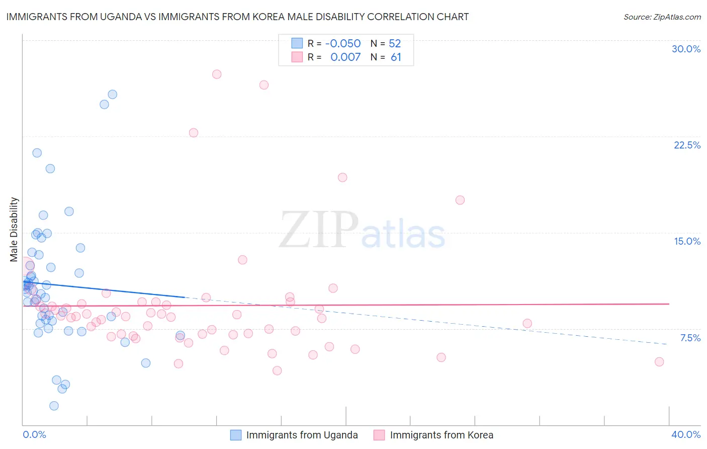 Immigrants from Uganda vs Immigrants from Korea Male Disability