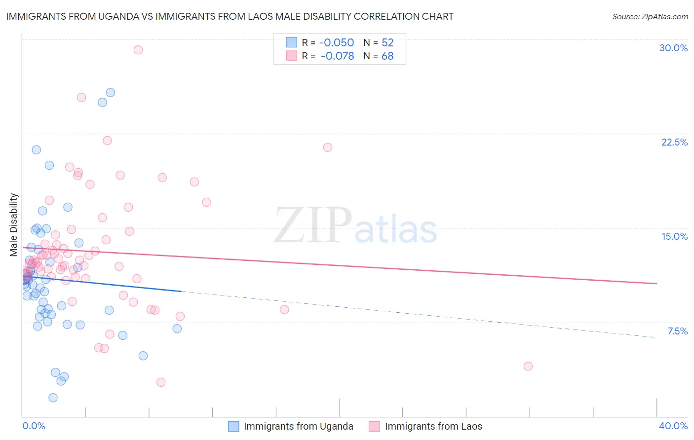 Immigrants from Uganda vs Immigrants from Laos Male Disability