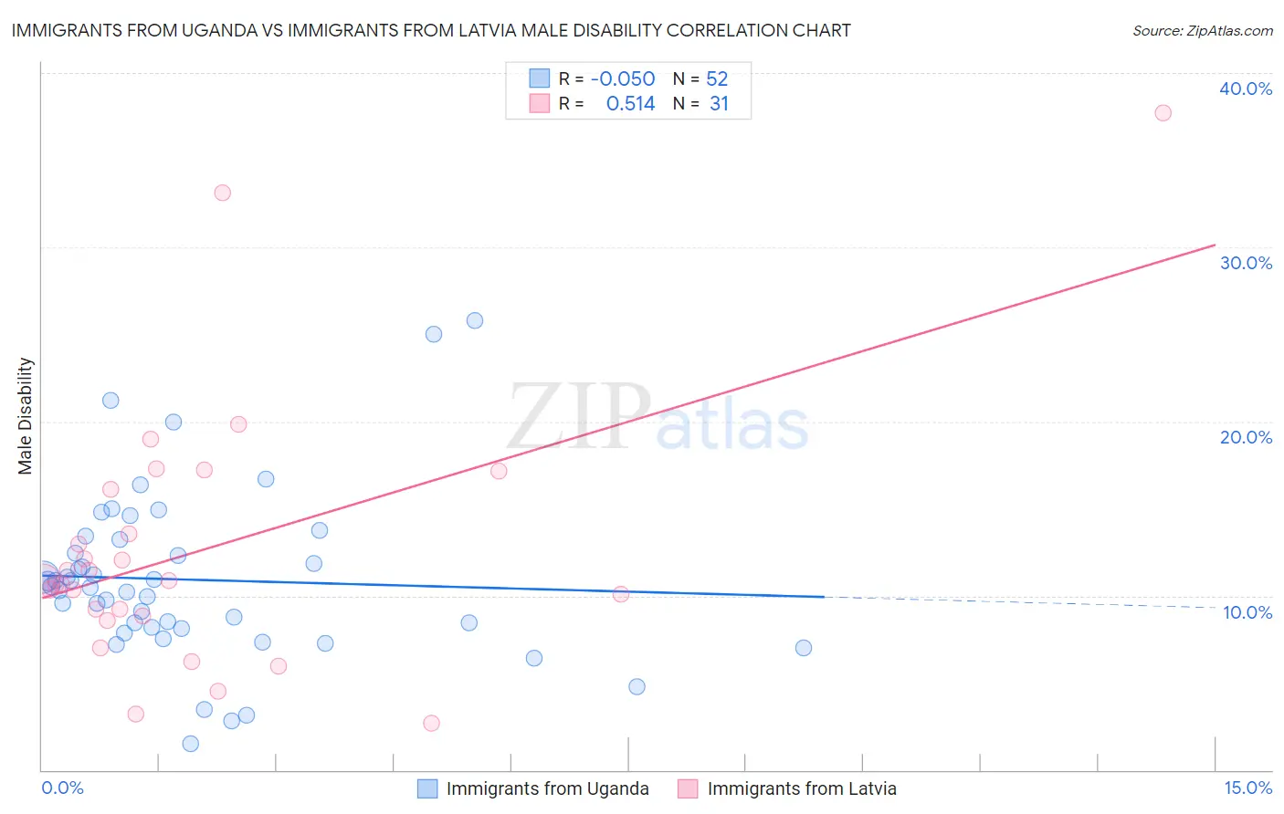 Immigrants from Uganda vs Immigrants from Latvia Male Disability