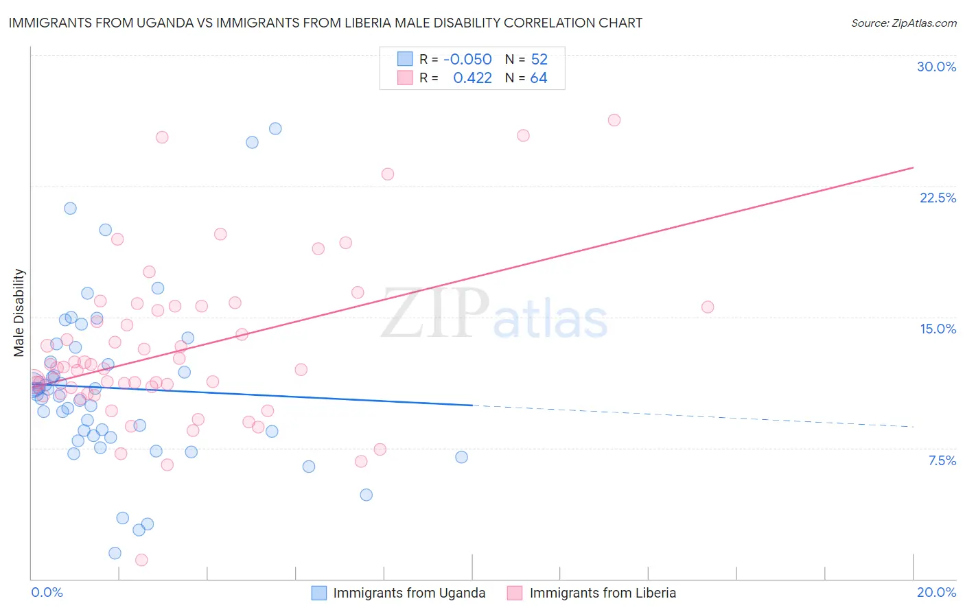 Immigrants from Uganda vs Immigrants from Liberia Male Disability