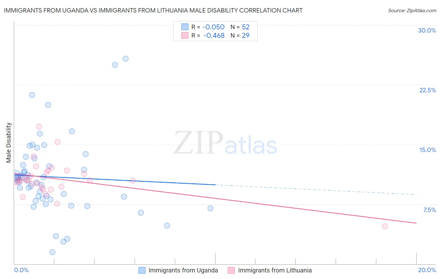 Immigrants from Uganda vs Immigrants from Lithuania Male Disability