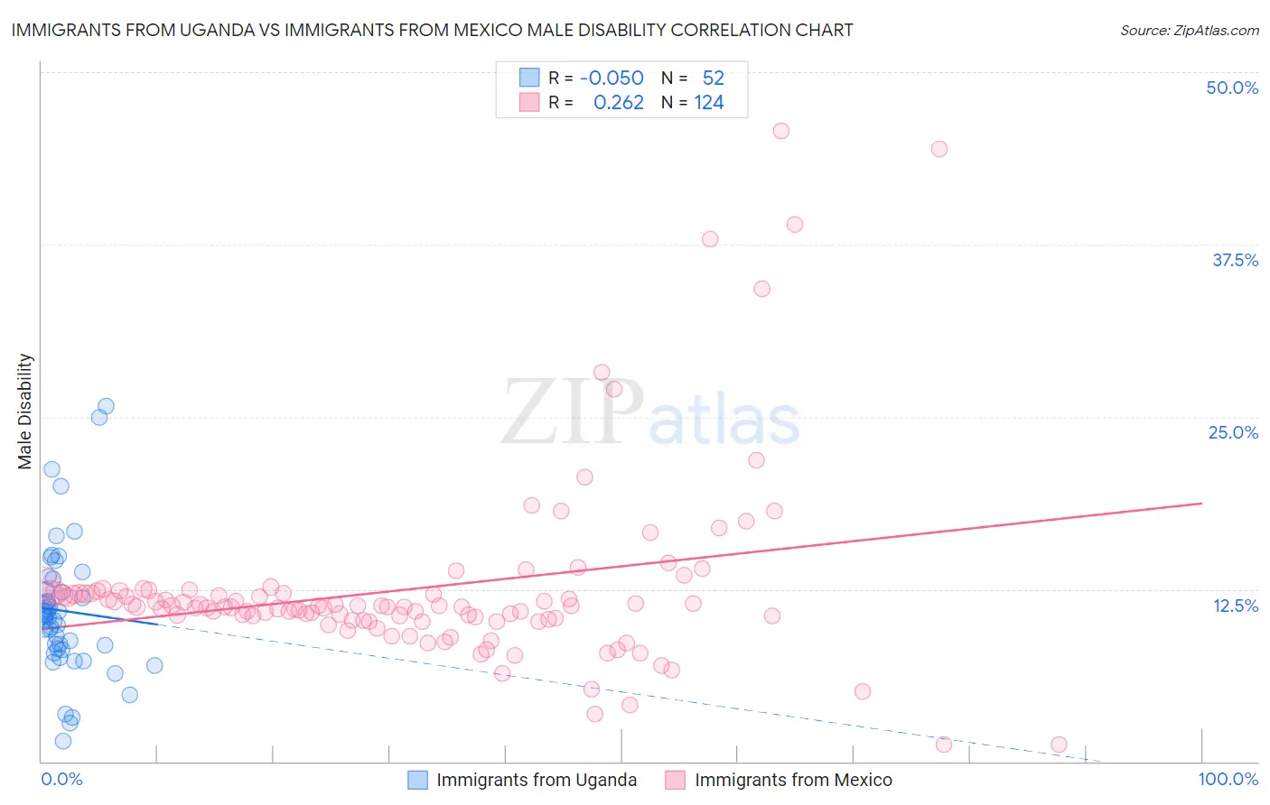 Immigrants from Uganda vs Immigrants from Mexico Male Disability