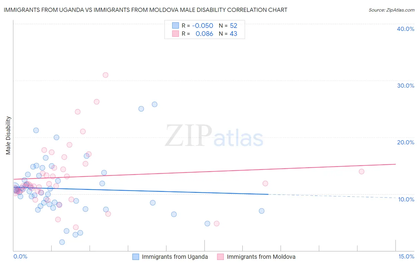 Immigrants from Uganda vs Immigrants from Moldova Male Disability