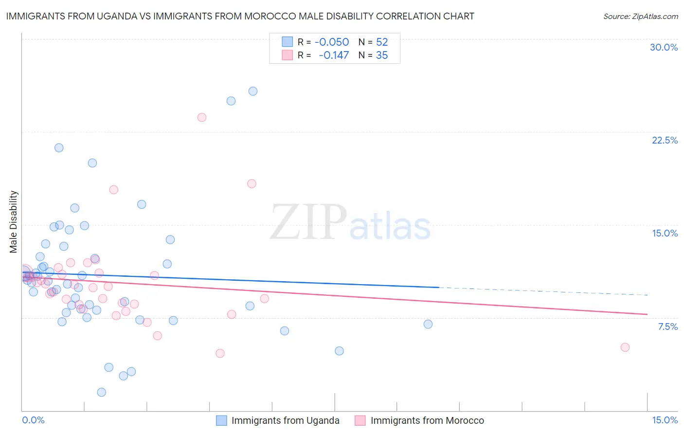 Immigrants from Uganda vs Immigrants from Morocco Male Disability