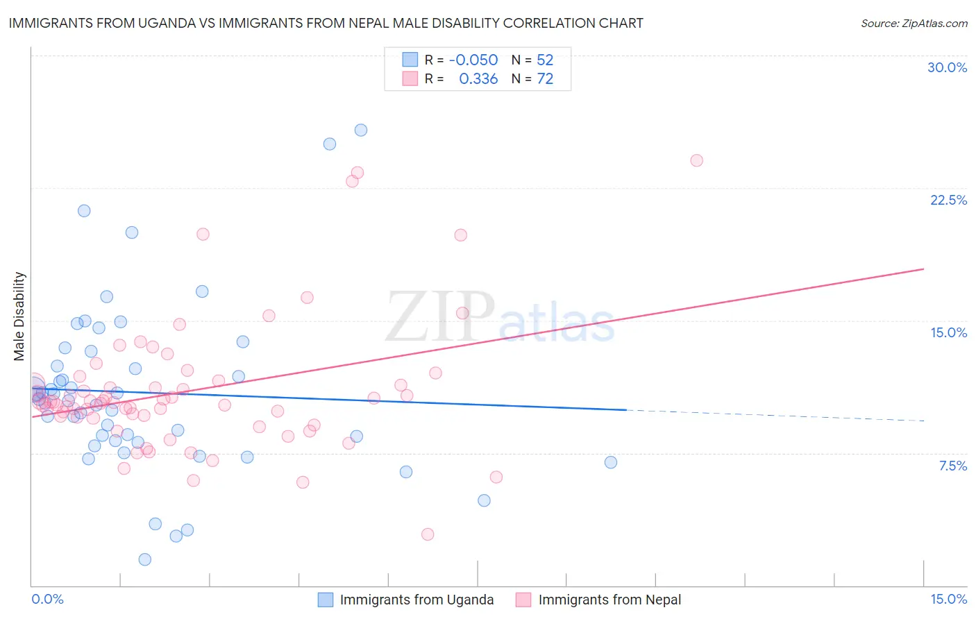 Immigrants from Uganda vs Immigrants from Nepal Male Disability