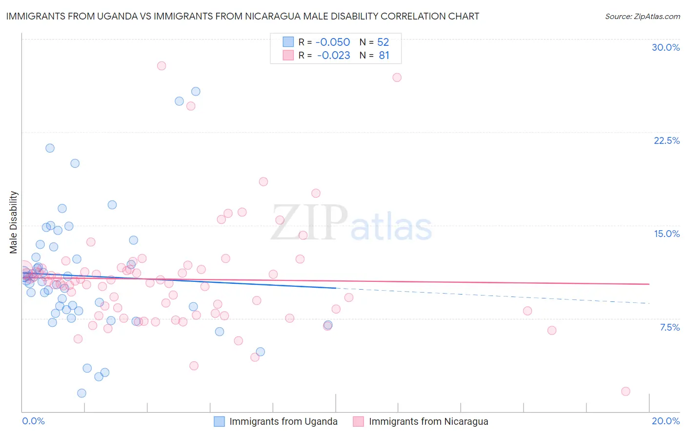 Immigrants from Uganda vs Immigrants from Nicaragua Male Disability