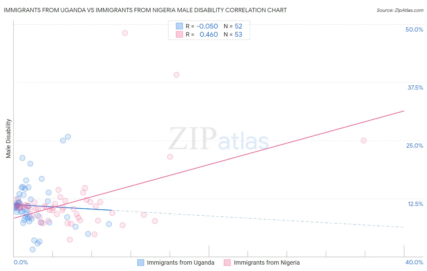 Immigrants from Uganda vs Immigrants from Nigeria Male Disability