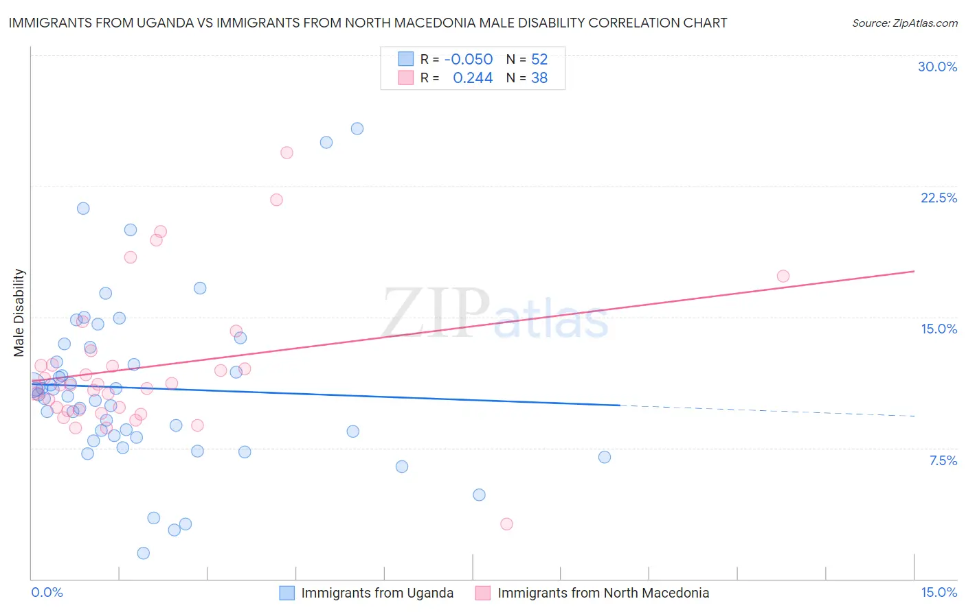 Immigrants from Uganda vs Immigrants from North Macedonia Male Disability