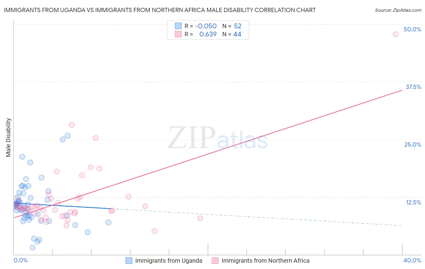 Immigrants from Uganda vs Immigrants from Northern Africa Male Disability