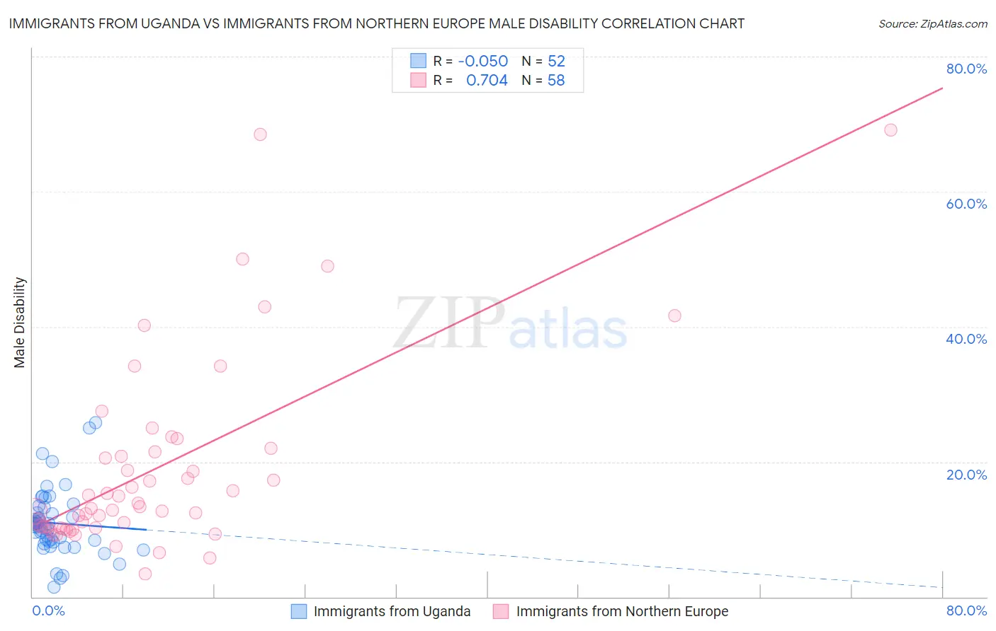 Immigrants from Uganda vs Immigrants from Northern Europe Male Disability