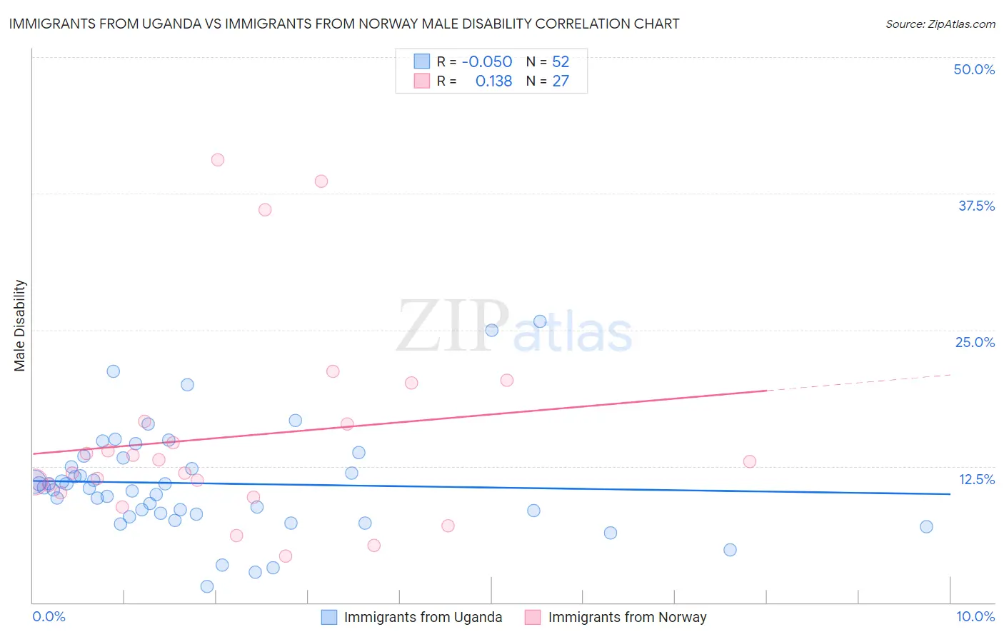 Immigrants from Uganda vs Immigrants from Norway Male Disability