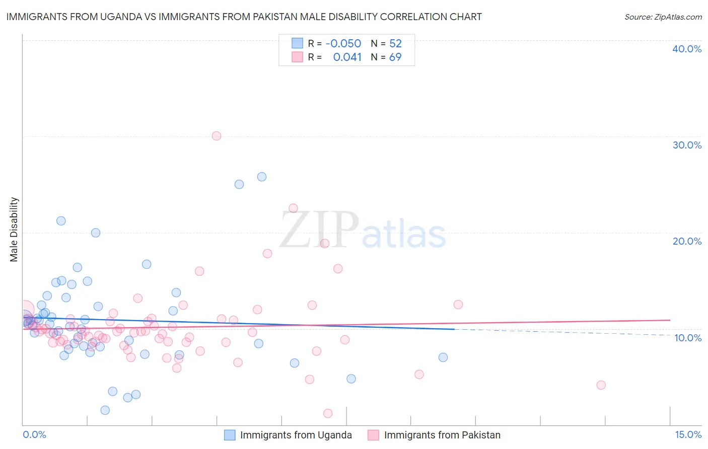 Immigrants from Uganda vs Immigrants from Pakistan Male Disability