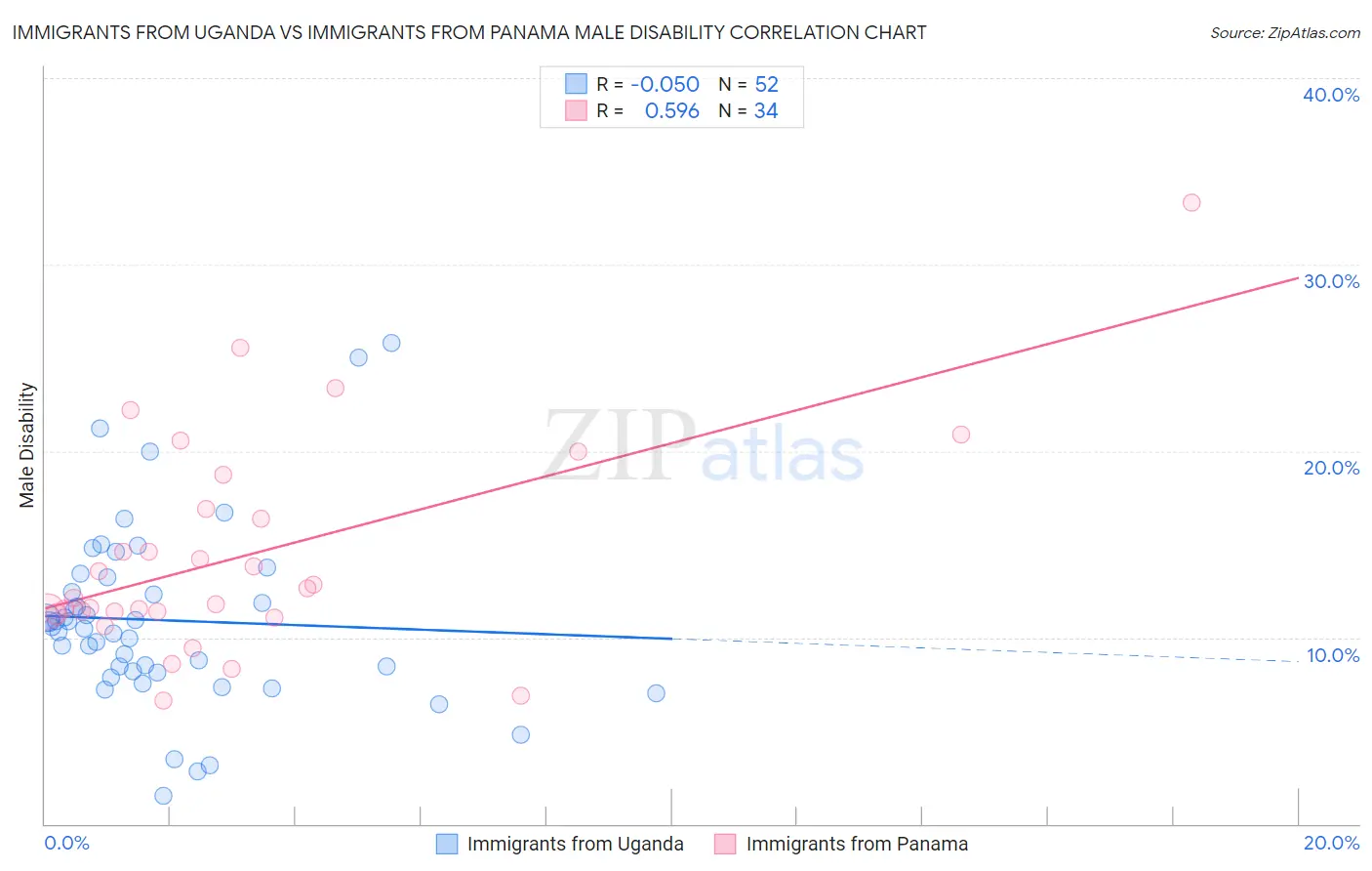 Immigrants from Uganda vs Immigrants from Panama Male Disability