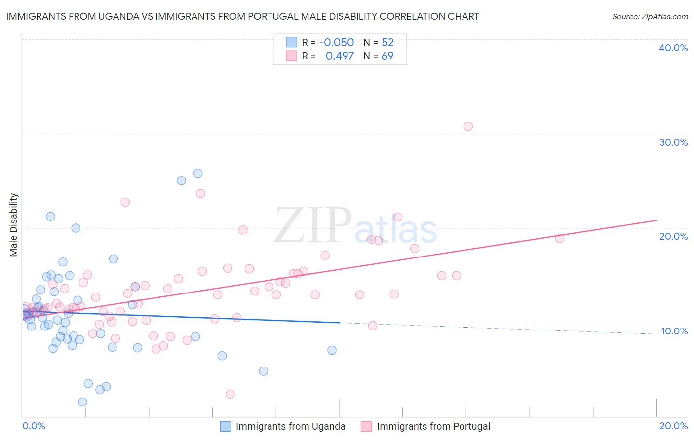 Immigrants from Uganda vs Immigrants from Portugal Male Disability