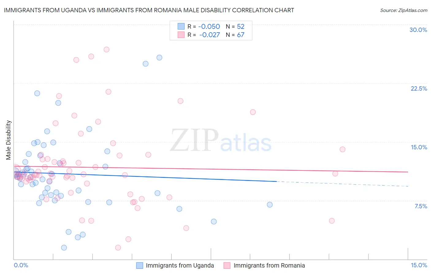 Immigrants from Uganda vs Immigrants from Romania Male Disability