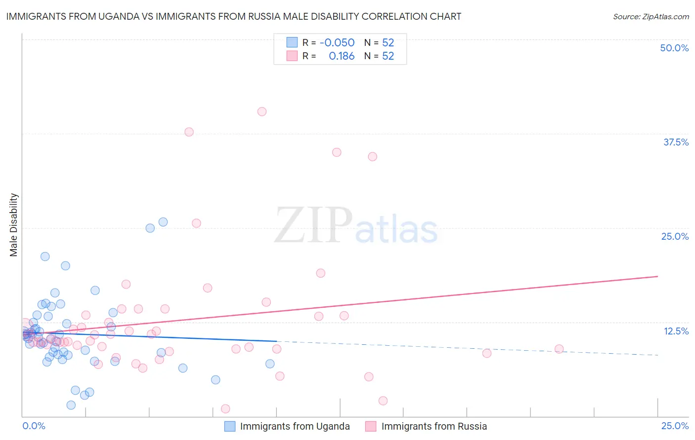 Immigrants from Uganda vs Immigrants from Russia Male Disability