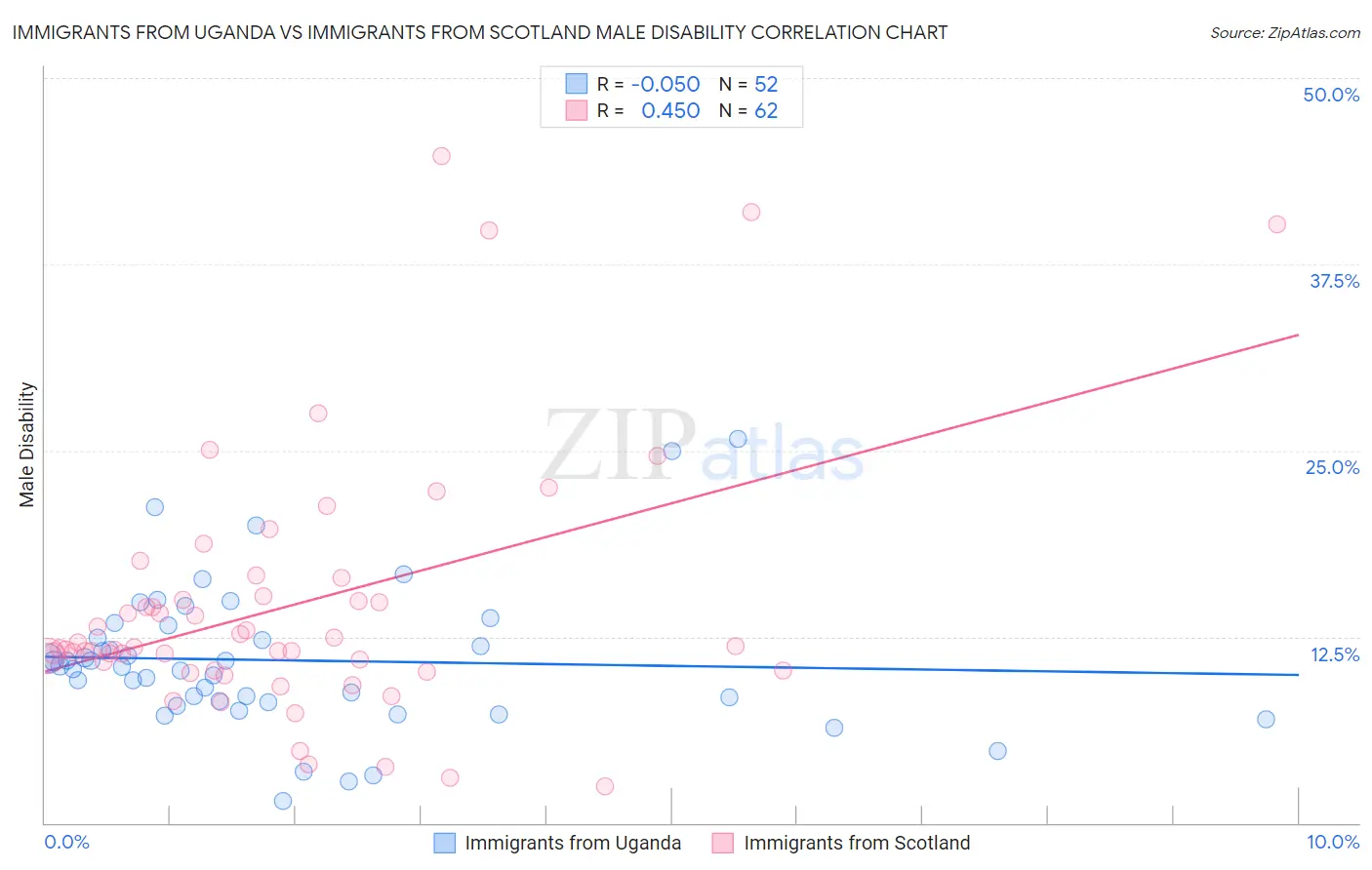 Immigrants from Uganda vs Immigrants from Scotland Male Disability