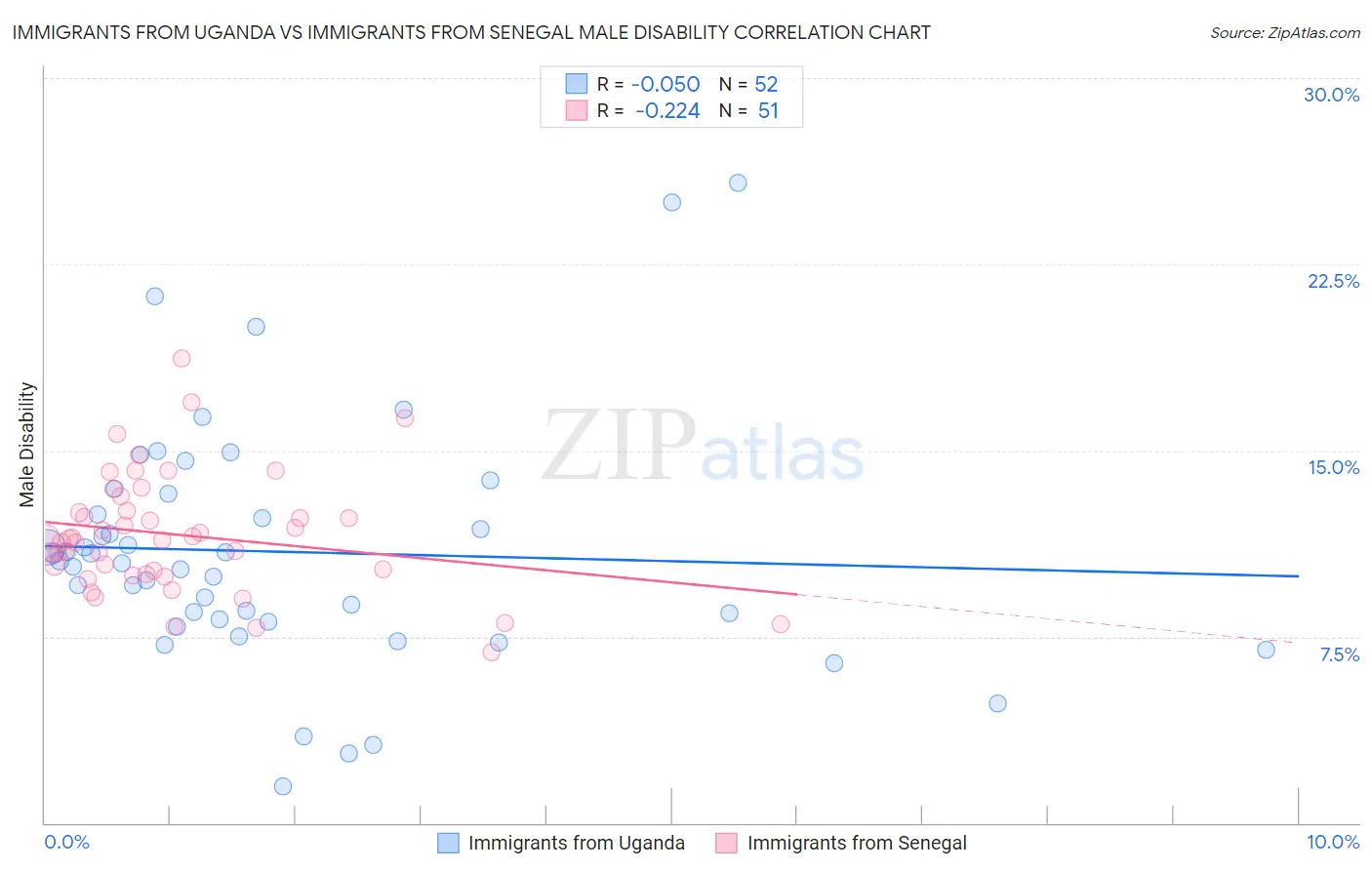 Immigrants from Uganda vs Immigrants from Senegal Male Disability