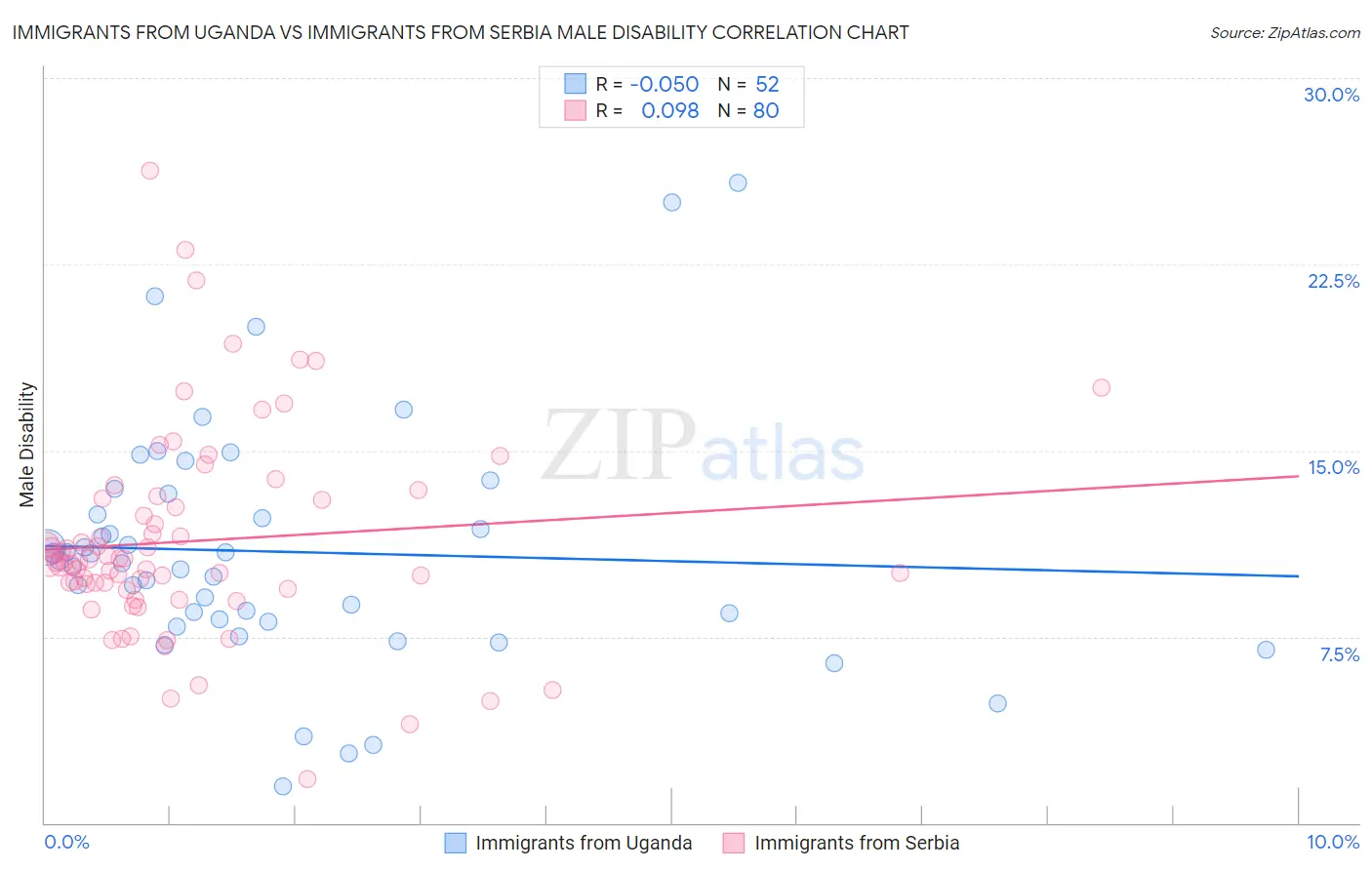 Immigrants from Uganda vs Immigrants from Serbia Male Disability
