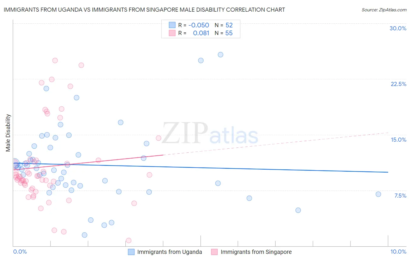 Immigrants from Uganda vs Immigrants from Singapore Male Disability