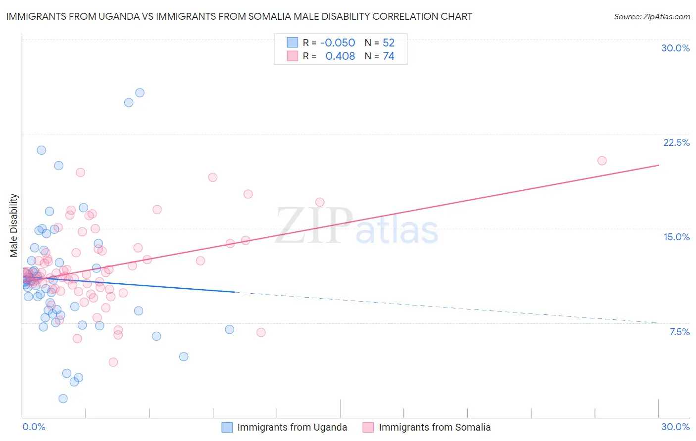 Immigrants from Uganda vs Immigrants from Somalia Male Disability
