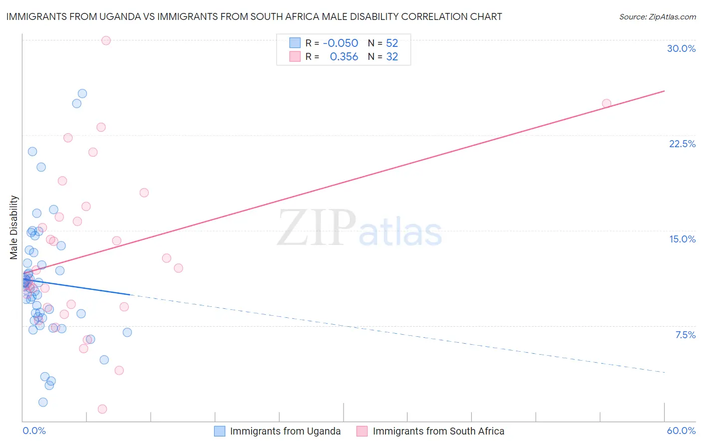 Immigrants from Uganda vs Immigrants from South Africa Male Disability
