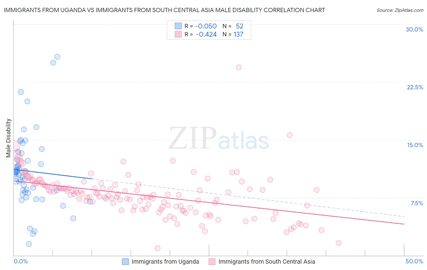 Immigrants from Uganda vs Immigrants from South Central Asia Male Disability
