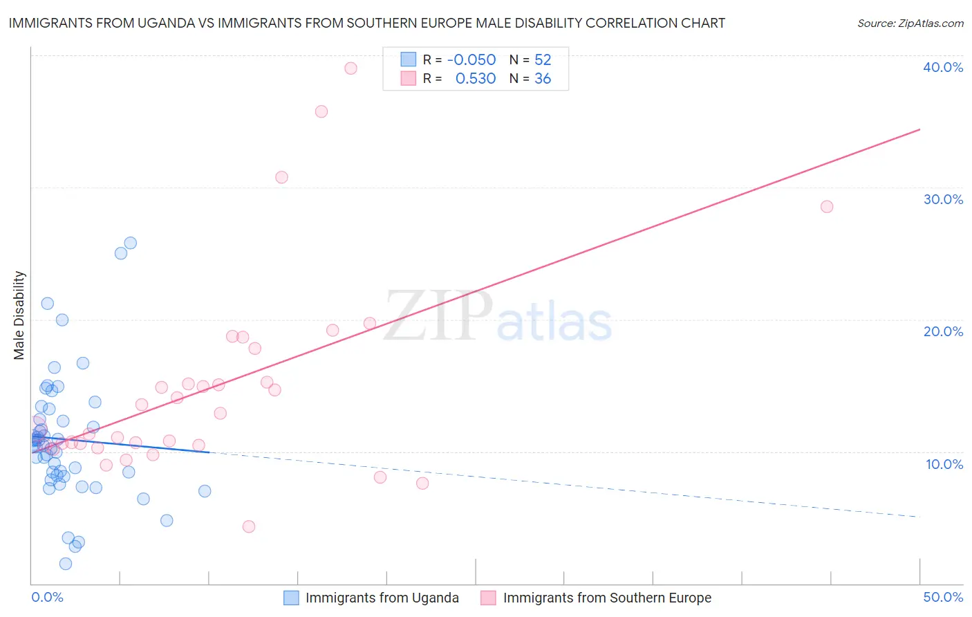 Immigrants from Uganda vs Immigrants from Southern Europe Male Disability