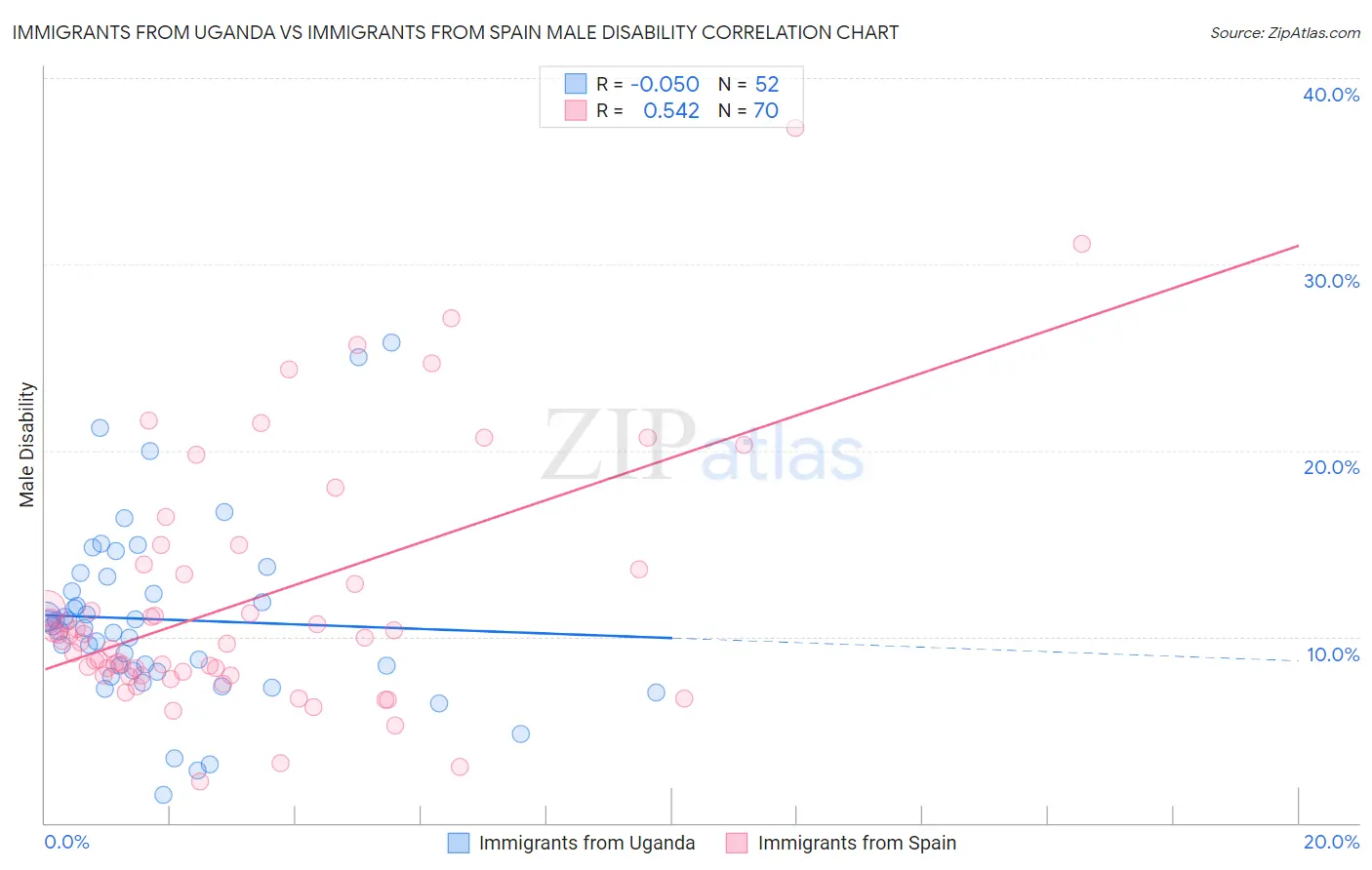 Immigrants from Uganda vs Immigrants from Spain Male Disability