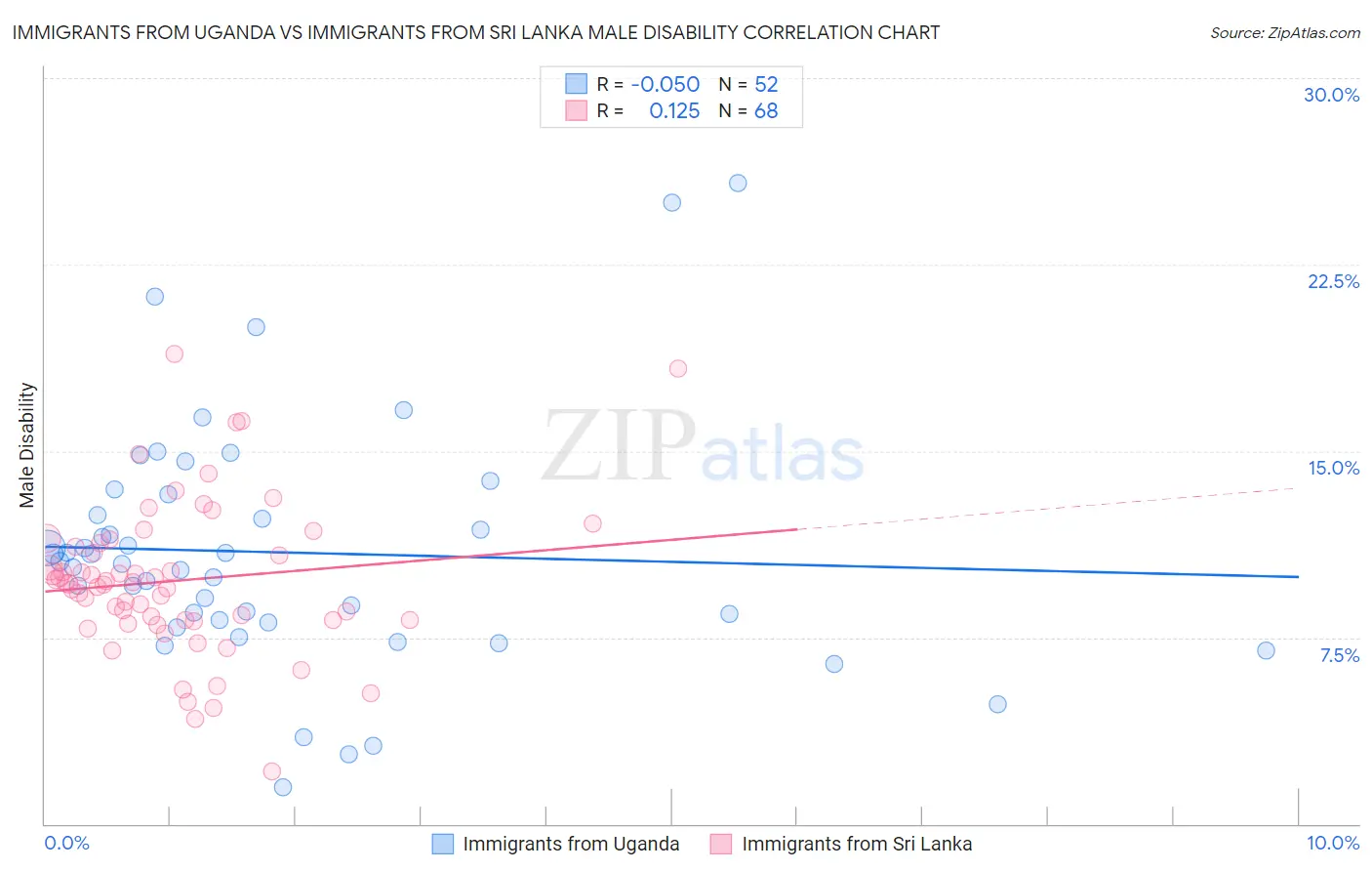 Immigrants from Uganda vs Immigrants from Sri Lanka Male Disability