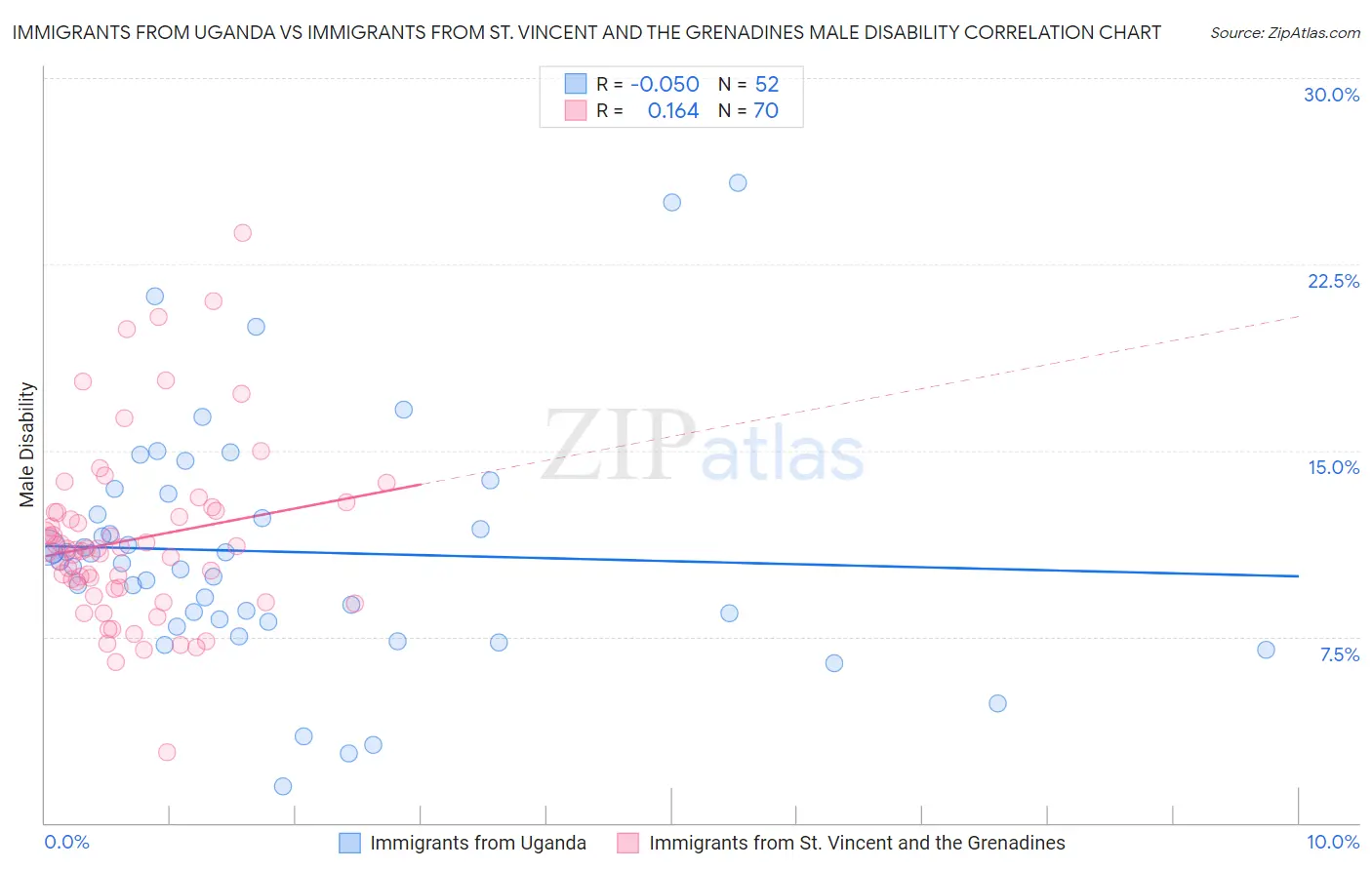 Immigrants from Uganda vs Immigrants from St. Vincent and the Grenadines Male Disability