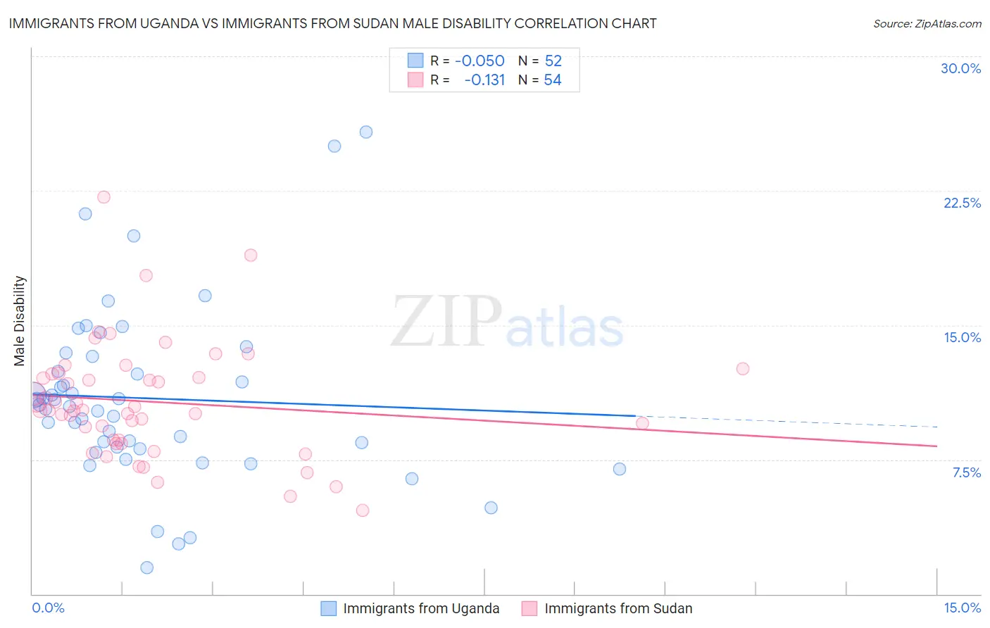 Immigrants from Uganda vs Immigrants from Sudan Male Disability